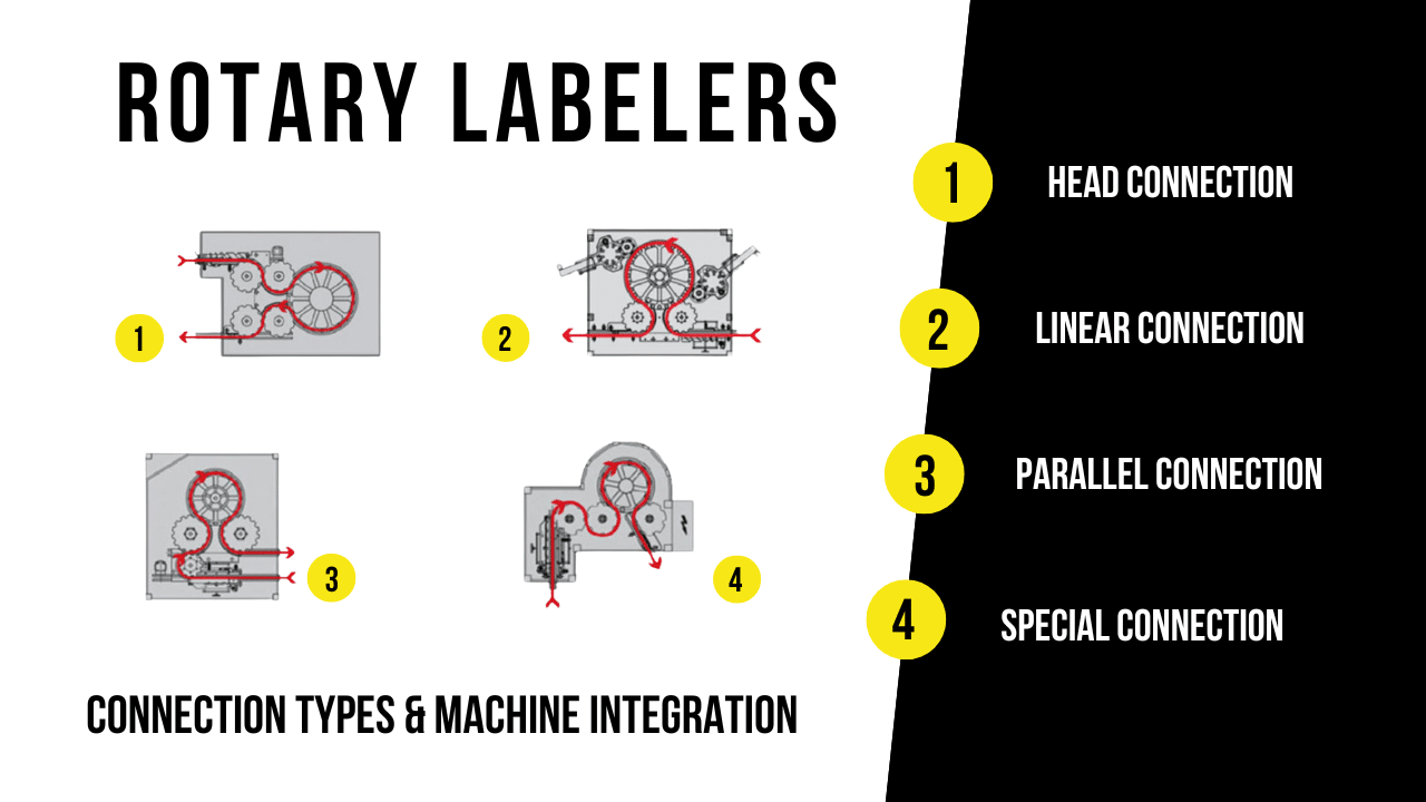 4 MAIN CONNECTION TYPES FOR ROTARY LABELERS